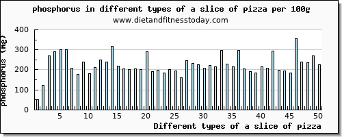 a slice of pizza phosphorus per 100g